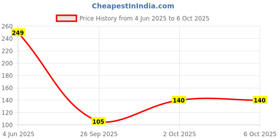 flipkart.com KWINE CASE Edge To Edge Tempered Glass for POCO M6 Plus 5G Price History Graph from 4 Jun 2025 to 6 Oct 2025