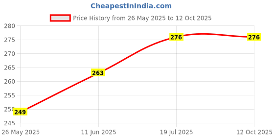flipkart.com KWINE CASE Edge To Edge Tempered Glass for Realme 13 Pro Plus 5G, Realme 14 Pro Lite 5G Price History Graph from 26 May 2025 to 12 Oct 2025