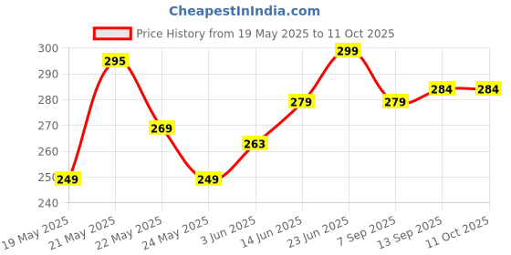 flipkart.com KWINE CASE Edge To Edge Tempered Glass for Realme P2 Pro 5G Price History Graph from 19 May 2025 to 11 Oct 2025