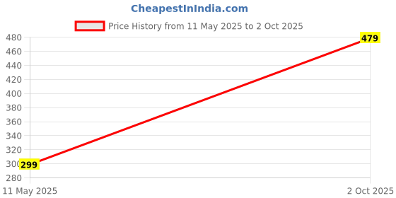 flipkart.com KWINE CASE Edge To Edge Tempered Glass for SAMSUNG Galaxy Tab S9 11.0 Inch Price History Graph from 11 May 2025 to 2 Oct 2025