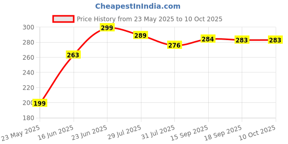 flipkart.com KWINE CASE Edge To Edge Tempered Glass for Vivo T3 Pro 5G Price History Graph from 23 May 2025 to 10 Oct 2025