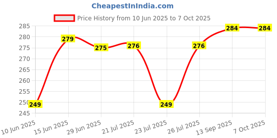 flipkart.com KWINE CASE Edge To Edge Tempered Glass for Vivo V40E 5G Price History Graph from 10 Jun 2025 to 7 Oct 2025