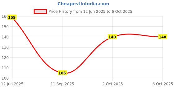 flipkart.com KWINE CASE Tempered Glass Guard for POCO M6 5G Price History Graph from 12 Jun 2025 to 6 Oct 2025