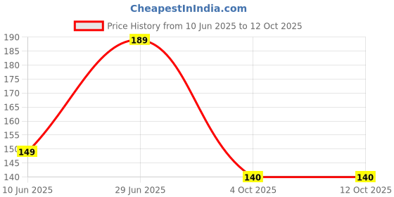 flipkart.com KWINE CASE Tempered Glass Guard for Redmi 12 5G Price History Graph from 10 Jun 2025 to 12 Oct 2025