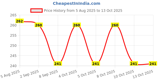 flipkart.com kwintas Egg holder Egg Holder kwintas Price History Graph from 5 Aug 2025 to 13 Oct 2025
