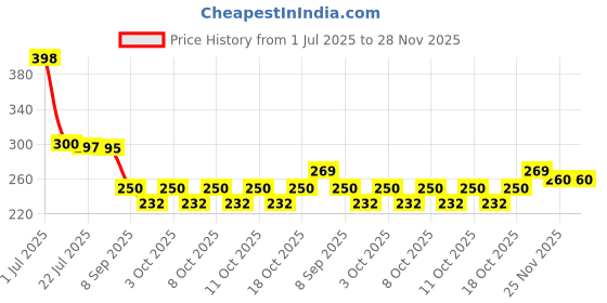 flipkart.com kwisy 3 Fold Fully Automatic Rain UV Protection Portable Foldable Travel Umbrella Umbrella kwisy Price History Graph from 1 Jul 2025 to 28 Nov 2025