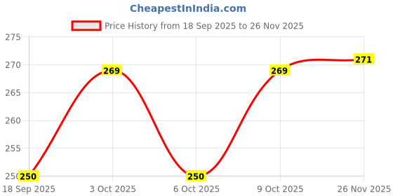 flipkart.com kwisy 3 Fold Fully Automatic Rain UV Protection Portable Foldable Travel Umbrella Umbrella kwisy Price History Graph from 18 Sep 2025 to 26 Nov 2025
