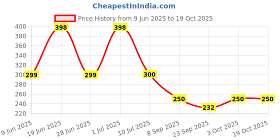 flipkart.com kwisy 3-Fold Umbrella Windproof, Lightweight,Strong,Compact&Easy Auto Open /Close UV Umbrella kwisy Price History Graph from 9 Jun 2025 to 18 Oct 2025