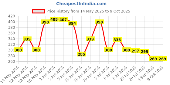 flipkart.com kwisy automatic open and close Umbrella . Umbrella kwisy Price History Graph from 14 May 2025 to 9 Oct 2025