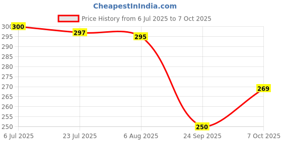 flipkart.com kwisy Big Size Folding Umbrella | Auto Open And Close Windproof, Lightweight UV Umbrella kwisy Price History Graph from 6 Jul 2025 to 7 Oct 2025