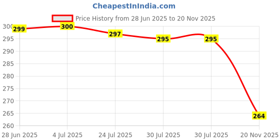 flipkart.com kwisy UV Coated Umbrella for Sun & Rain | 3-Fold with Sturdy 8-Ribs | 1Pc Umbrella Umbrella kwisy Price History Graph from 28 Jun 2025 to 20 Nov 2025