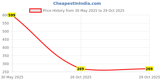 flipkart.com kwisy UV Sunshade & Rain Black 3-Folding Umbrella, 8 Ribs Automatic Opening Umbrella Umbrella kwisy Price History Graph from 30 May 2025 to 29 Oct 2025