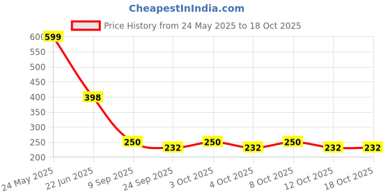 flipkart.com kwisy UV Sunshade & Rain Black 3-Folding Umbrella, 8 Ribs Automatic Opening Umbrella Umbrella kwisy Price History Graph from 24 May 2025 to 18 Oct 2025
