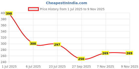 flipkart.com kwisy UV Sunshade & Rain Black 3-Folding Umbrella, 8 Ribs Automatic Opening Umbrella Umbrella kwisy Price History Graph from 1 Jul 2025 to 9 Nov 2025