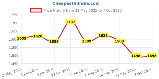 flipkart.com kwitchy aby Bedding Set Cotton Bed with Mosquito Net and Bumper Guard kwitchy Price History Graph from 31 May 2025 to 6 Oct 2025