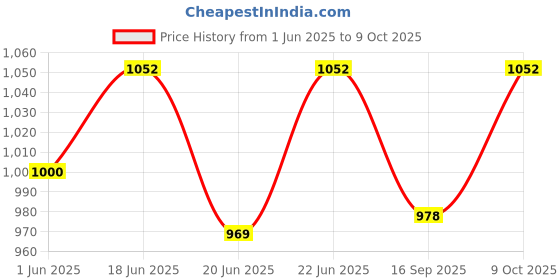 flipkart.com kwitchy Baby Bedding Combo Luxury Mattress with Net & Sleeping Bag Cum Wrap Swaddle standard Crib kwitchy Price History Graph from 1 Jun 2025 to 9 Oct 2025