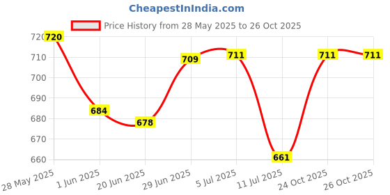flipkart.com kwitchy Baby Bedding Set New Born Bed | kwitchy Price History Graph from 28 May 2025 to 25 Oct 2025