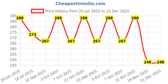 flipkart.com kwitchy Baby Boys & Baby Girls Multiple Color Nappy kwitchy Price History Graph from 20 Jun 2025 to 20 Dec 2025