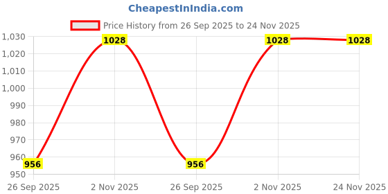 flipkart.com kwitchy Baby Cotton Bedding Set with Mosquito Net and 1 Baby Sleeping Bag kwitchy Price History Graph from 26 Sep 2025 to 24 Nov 2025
