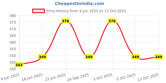 flipkart.com kwitchy Baby Mitten & Booties Set Printed Gloves and Socks Combo standard Crib kwitchy Price History Graph from 9 Jun 2025 to 12 Oct 2025