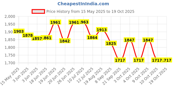 flipkart.com kwitchy Baby Products All New Born Daily Needs Items Combo (Multicolor, 0-6 Months) kwitchy Price History Graph from 15 May 2025 to 17 Oct 2025
