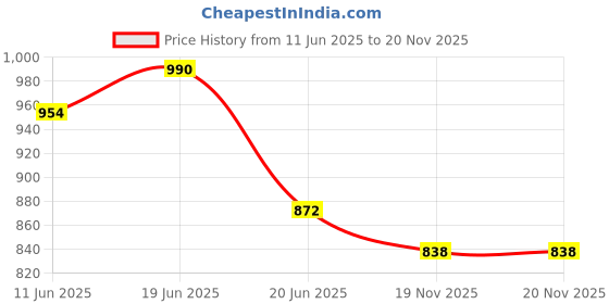 flipkart.com kwitchy Baby Products All New Born Daily Needs Items Combo (Multicolor, 0-6 Months) kwitchy Price History Graph from 11 Jun 2025 to 20 Nov 2025