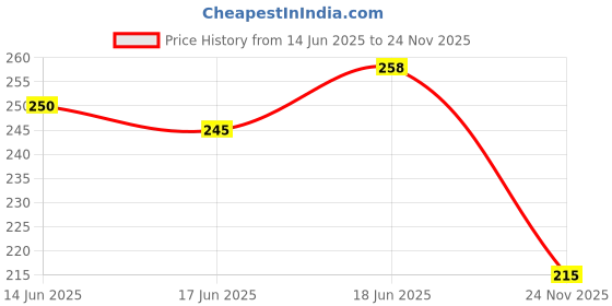 flipkart.com kwitchy Born Baby Cap and Mittens Booties Combo Set for baby girls and boys Gift set kwitchy Price History Graph from 14 Jun 2025 to 24 Nov 2025