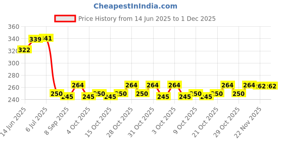 flipkart.com kwitchy Cotton Baby Bed Sized Bedding Set kwitchy Price History Graph from 14 Jun 2025 to 30 Nov 2025