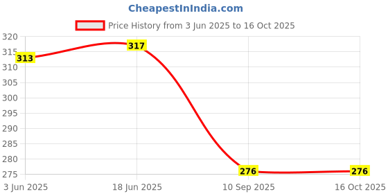 flipkart.com kwitchy Cotton Baby Bed Sized Bedding Set kwitchy Price History Graph from 3 Jun 2025 to 16 Oct 2025
