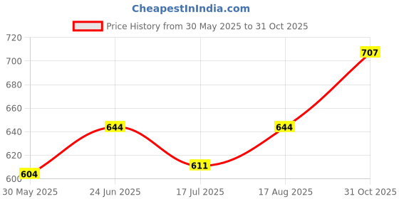flipkart.com kwitchy Cotton Baby Bed Sized Bedding Set kwitchy Price History Graph from 30 May 2025 to 31 Oct 2025