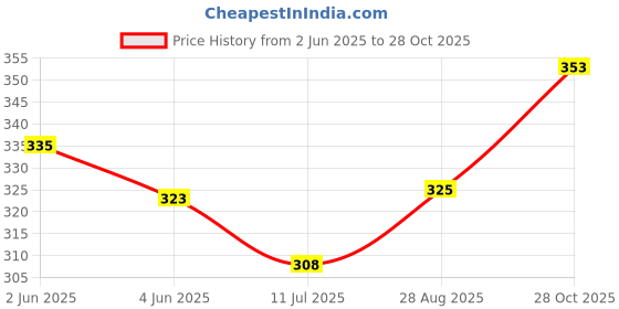 flipkart.com kwitchy Cotton Baby Bed Sized Bedding Set kwitchy Price History Graph from 2 Jun 2025 to 28 Oct 2025