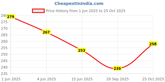 flipkart.com kwitchy Cotton Baby Bed Sized Bedding Set kwitchy Price History Graph from 1 Jun 2025 to 25 Oct 2025