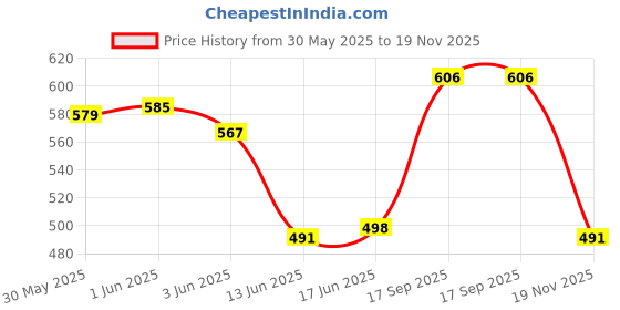 flipkart.com kwitchy Cotton Baby Bed Sized Bedding Set kwitchy Price History Graph from 30 May 2025 to 19 Nov 2025