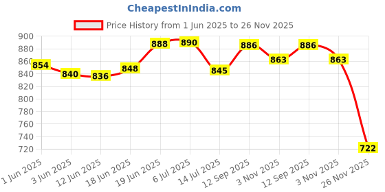 flipkart.com kwitchy Cotton Baby Bed Sized Bedding Set kwitchy Price History Graph from 1 Jun 2025 to 26 Nov 2025