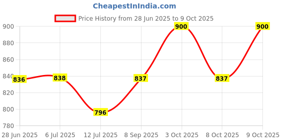 flipkart.com kwitchy Cotton Baby Bed Sized Bedding Set kwitchy Price History Graph from 28 Jun 2025 to 9 Oct 2025
