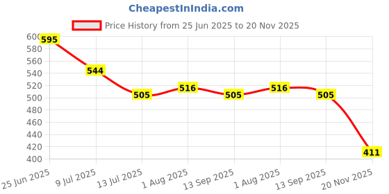 flipkart.com kwitchy Cotton Baby Bed Sized Bedding Set kwitchy Price History Graph from 25 Jun 2025 to 20 Nov 2025