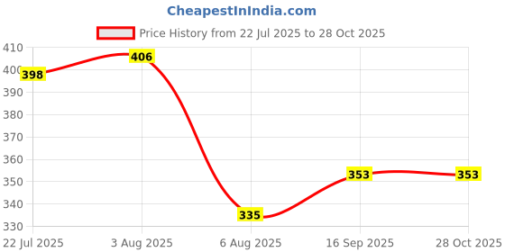 flipkart.com kwitchy Cotton Baby Bed Sized Bedding Set kwitchy Price History Graph from 22 Jul 2025 to 27 Oct 2025