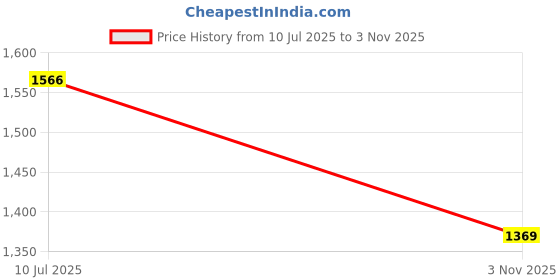 flipkart.com kwitchy Cotton Baby Bed Sized Bedding Set kwitchy Price History Graph from 10 Jul 2025 to 3 Nov 2025