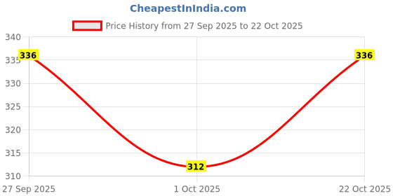 flipkart.com kwitchy Cotton Baby Bed Sized Bedding Set kwitchy Price History Graph from 27 Sep 2025 to 22 Oct 2025