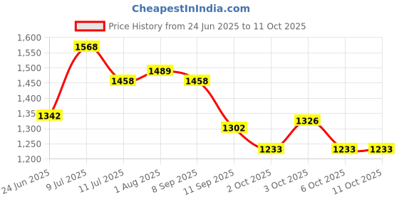 flipkart.com kwitchy Cotton Infants New Born Baby C Mosquito Net kwitchy Price History Graph from 24 Jun 2025 to 11 Oct 2025