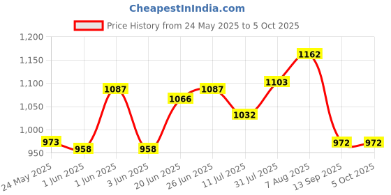 flipkart.com kwitchy Cotton Infants New Born Baby Care Essential Bedding Set Combo Mosquito Net kwitchy Price History Graph from 24 May 2025 to 4 Oct 2025