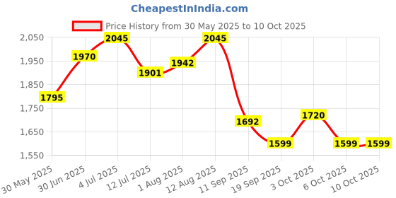 flipkart.com kwitchy Cotton Infants New Born Baby Care Essential Bedding Set Combo Mosquito Net kwitchy Price History Graph from 30 May 2025 to 9 Oct 2025