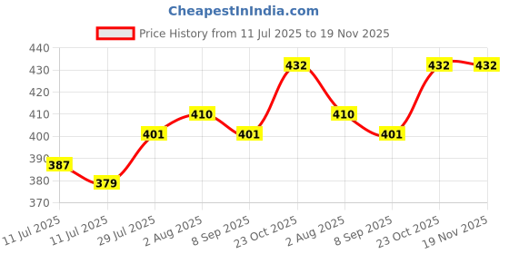 flipkart.com kwitchy Cotton Infants New Born Baby Care Essential Bedding Set Combo Mosquito Net kwitchy Price History Graph from 11 Jul 2025 to 18 Nov 2025