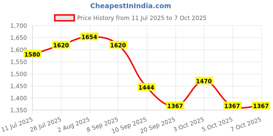 flipkart.com kwitchy Cotton Infants New Born Baby Care Essential Bedding Set Combo Mosquito Net kwitchy Price History Graph from 11 Jul 2025 to 4 Oct 2025