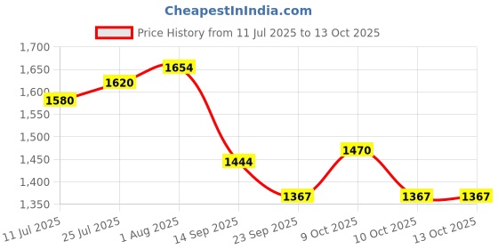 flipkart.com kwitchy Cotton Infants New Born Baby Care Essential Bedding Set Combo Mosquito Net kwitchy Price History Graph from 11 Jul 2025 to 13 Oct 2025