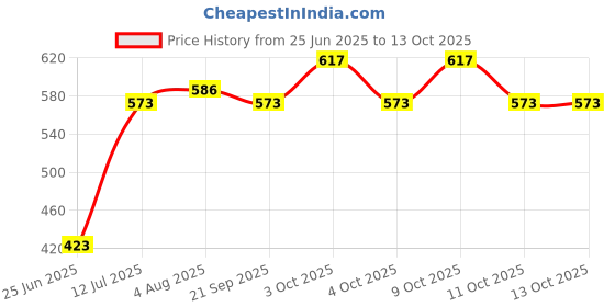 flipkart.com kwitchy Cotton Infants New Born Baby Care Essential Bedding Set Combo Mosquito Net kwitchy Price History Graph from 25 Jun 2025 to 11 Oct 2025