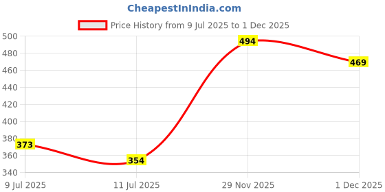 flipkart.com kwitchy Cotton Infants New Born Baby Care Essential Bedding Set Combo Mosquito Net kwitchy Price History Graph from 9 Jul 2025 to 29 Nov 2025