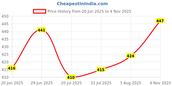 flipkart.com kwitchy Cotton Infants New Born Baby Care Essential Bedding Set Combo Mosquito Net kwitchy Price History Graph from 20 Jun 2025 to 4 Nov 2025