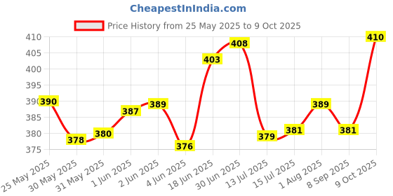 flipkart.com kwitchy Cotton Infants New Born Baby Mosquito Net Bed Mosquito Net kwitchy Price History Graph from 25 May 2025 to 9 Oct 2025
