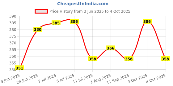 flipkart.com kwitchy Cotton Infants New Born Baby Mosquito Net Bed with Cushioned Pillow Mosquito Net kwitchy Price History Graph from 3 Jun 2025 to 4 Oct 2025